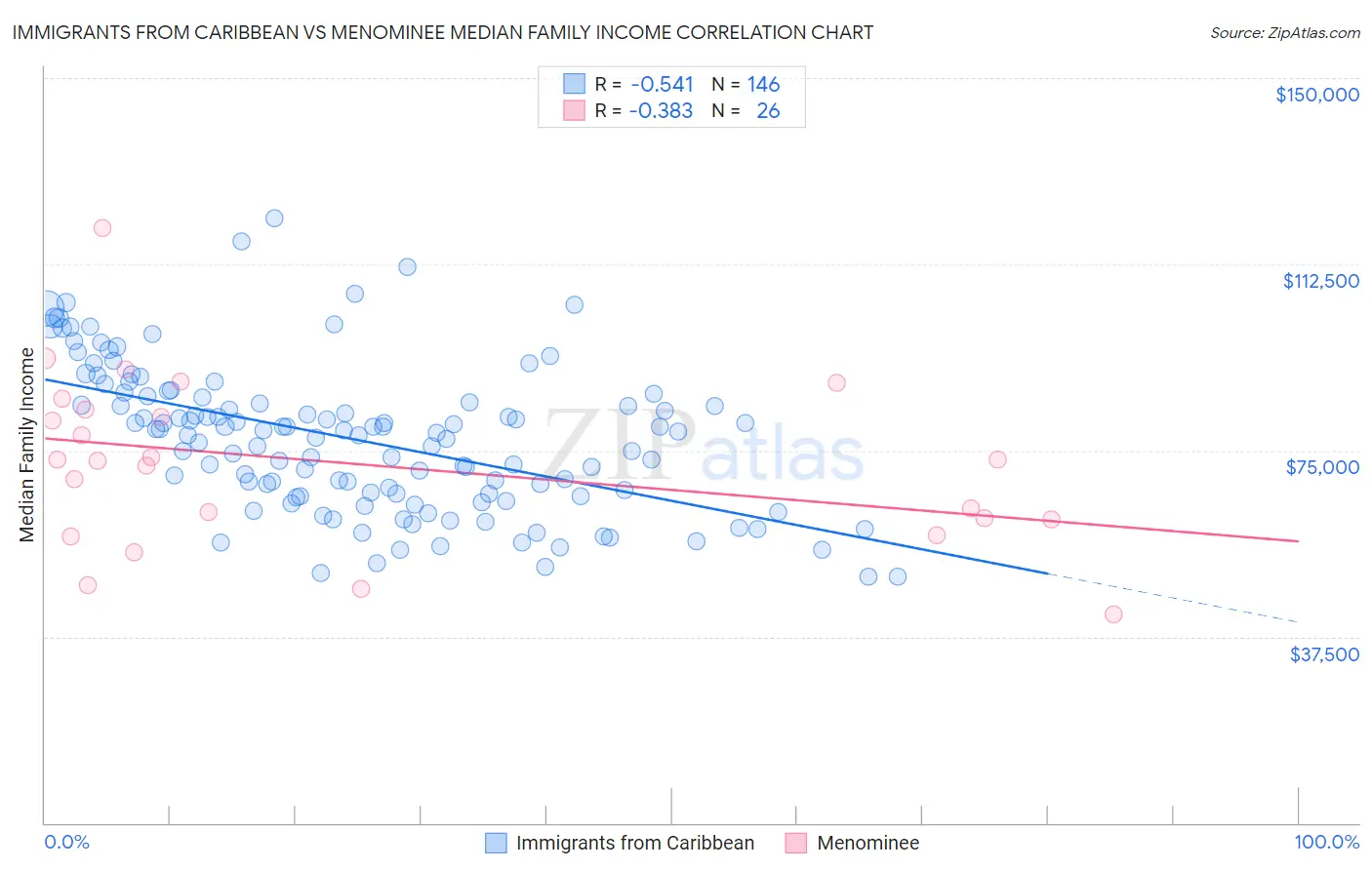 Immigrants from Caribbean vs Menominee Median Family Income