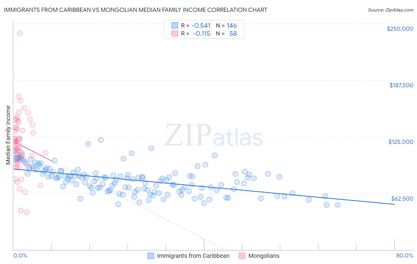 Immigrants from Caribbean vs Mongolian Median Family Income