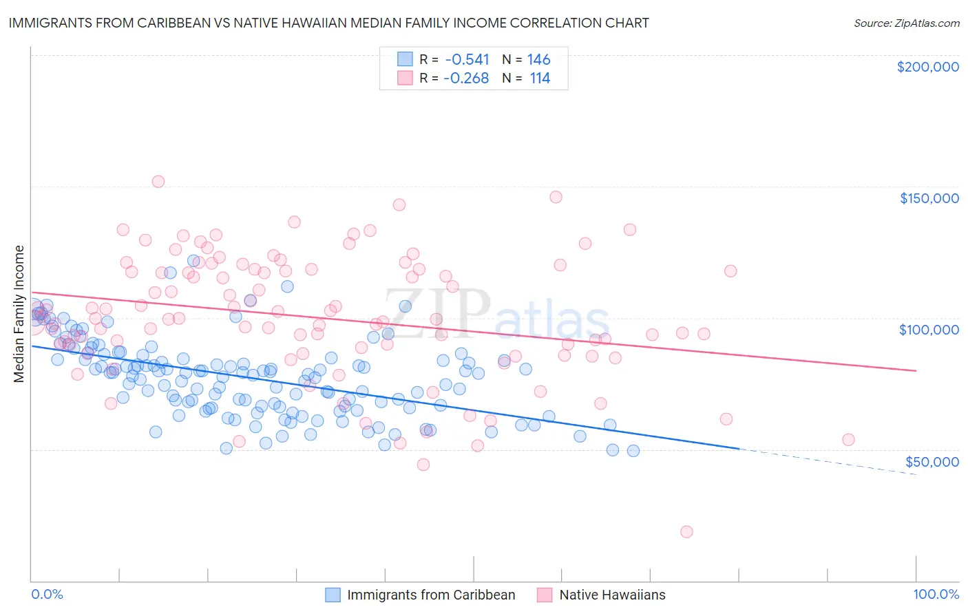 Immigrants from Caribbean vs Native Hawaiian Median Family Income