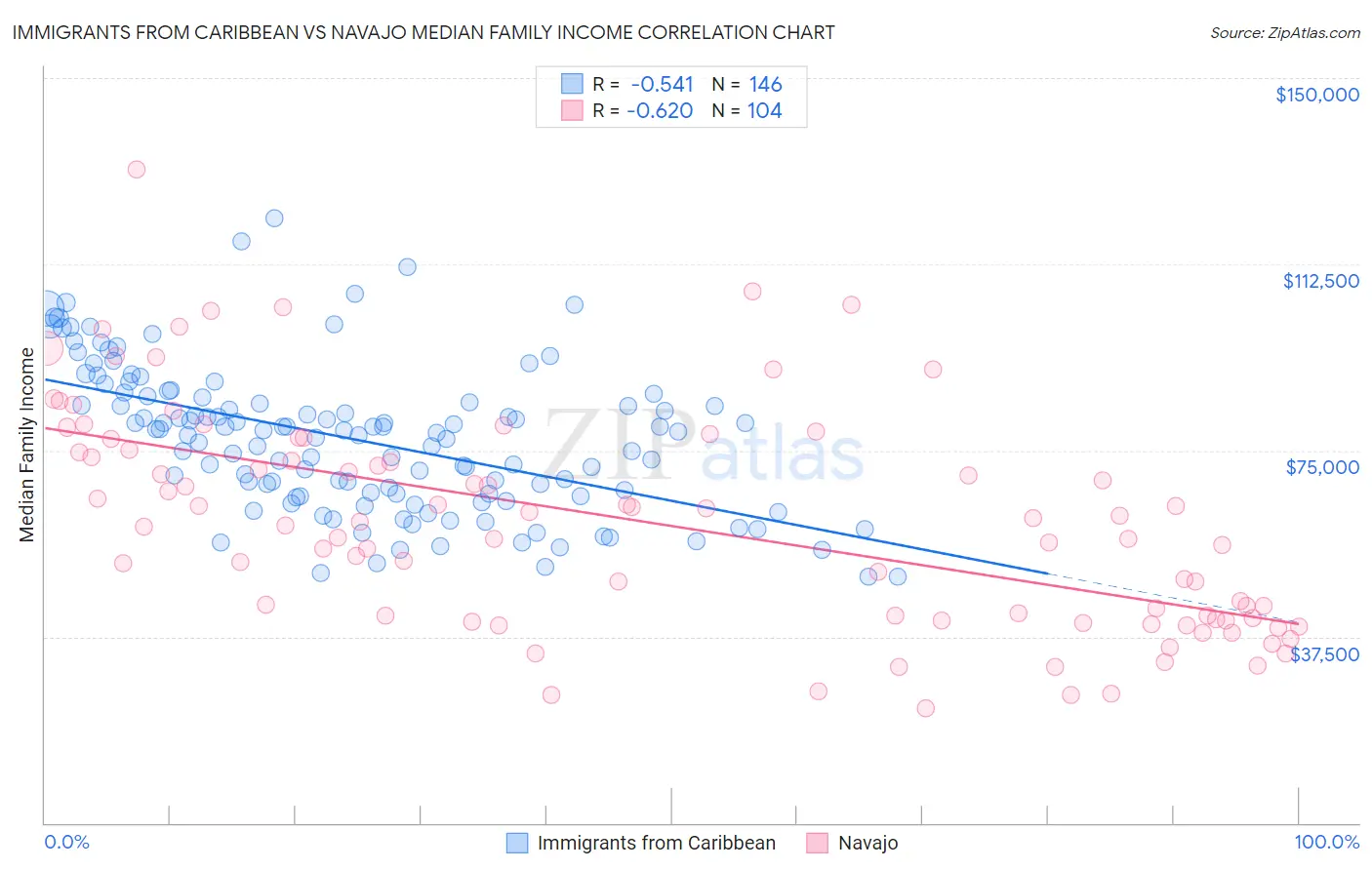 Immigrants from Caribbean vs Navajo Median Family Income