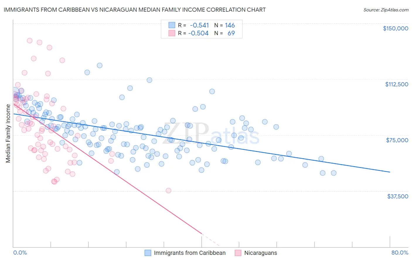 Immigrants from Caribbean vs Nicaraguan Median Family Income