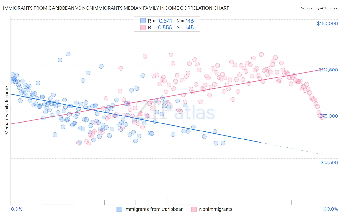 Immigrants from Caribbean vs Nonimmigrants Median Family Income