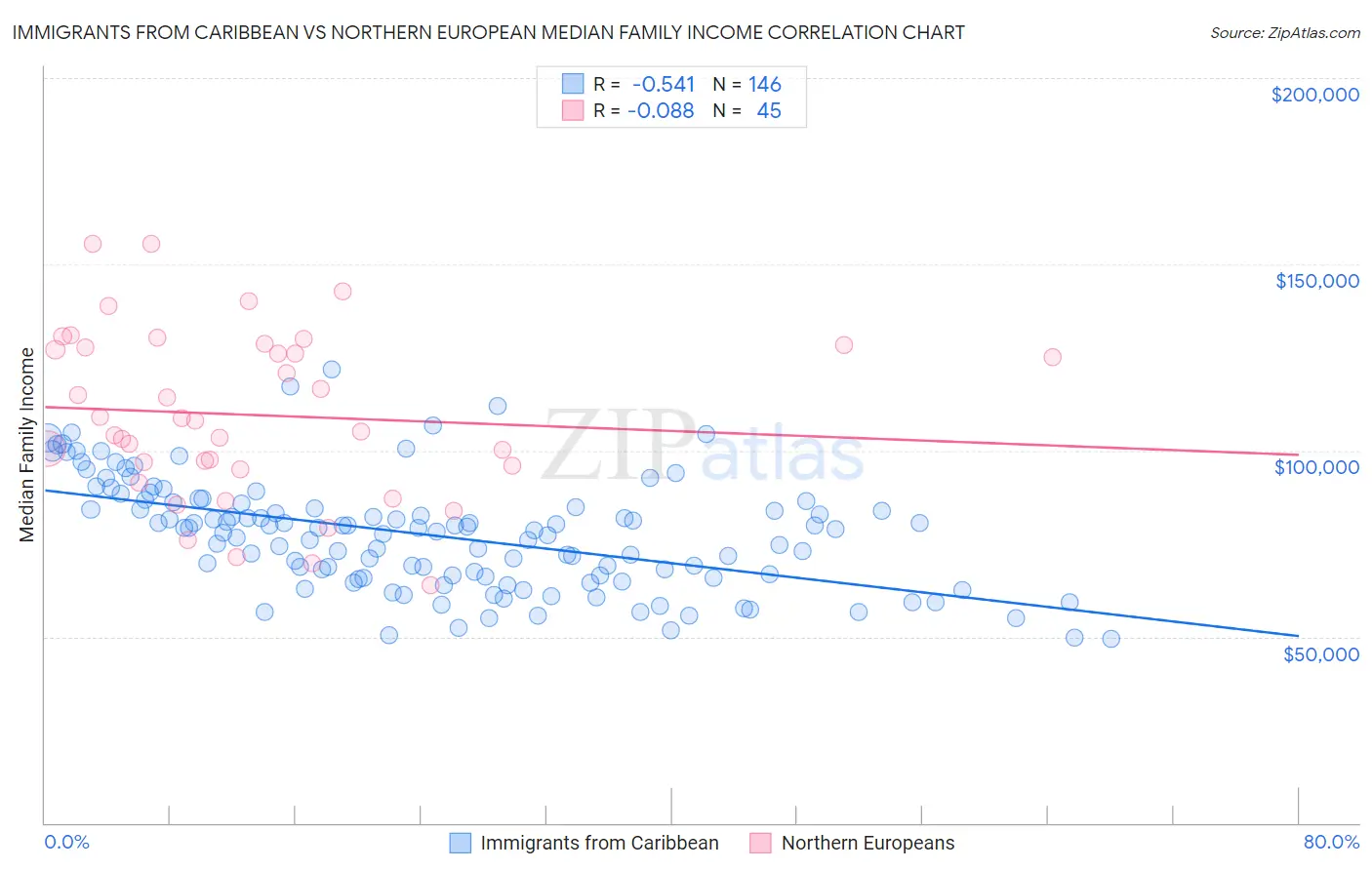 Immigrants from Caribbean vs Northern European Median Family Income