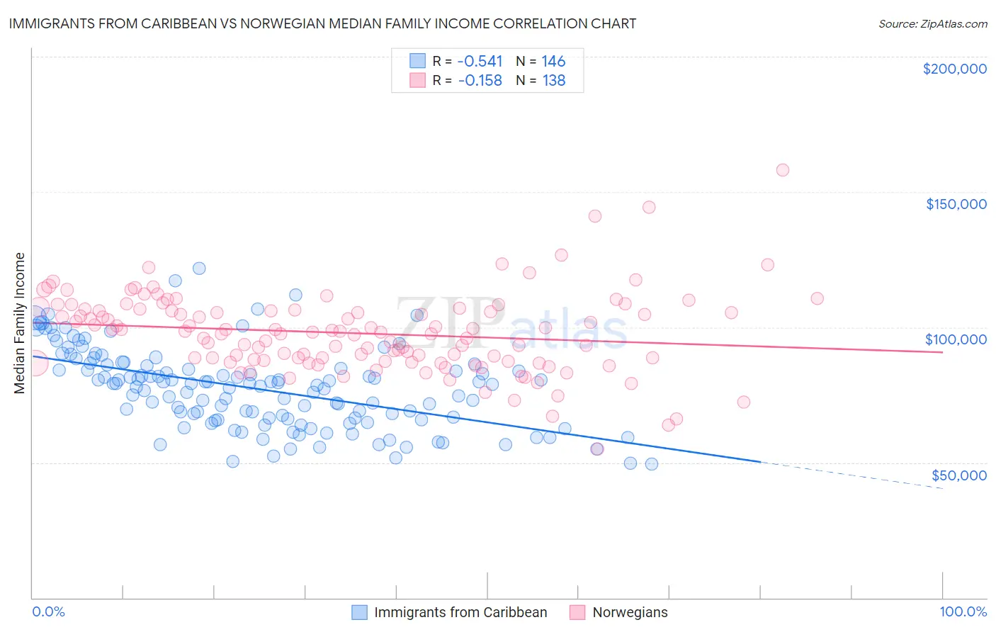 Immigrants from Caribbean vs Norwegian Median Family Income