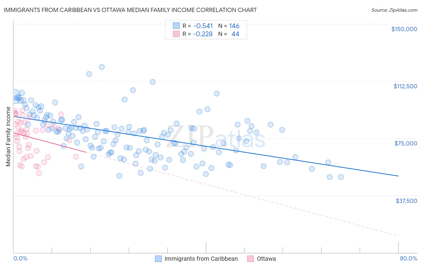 Immigrants from Caribbean vs Ottawa Median Family Income