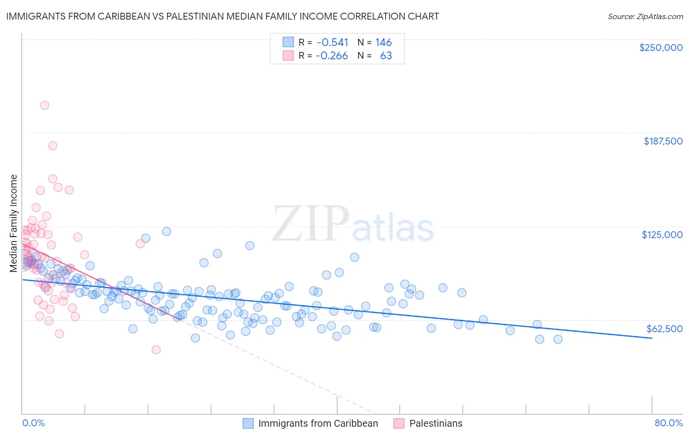 Immigrants from Caribbean vs Palestinian Median Family Income