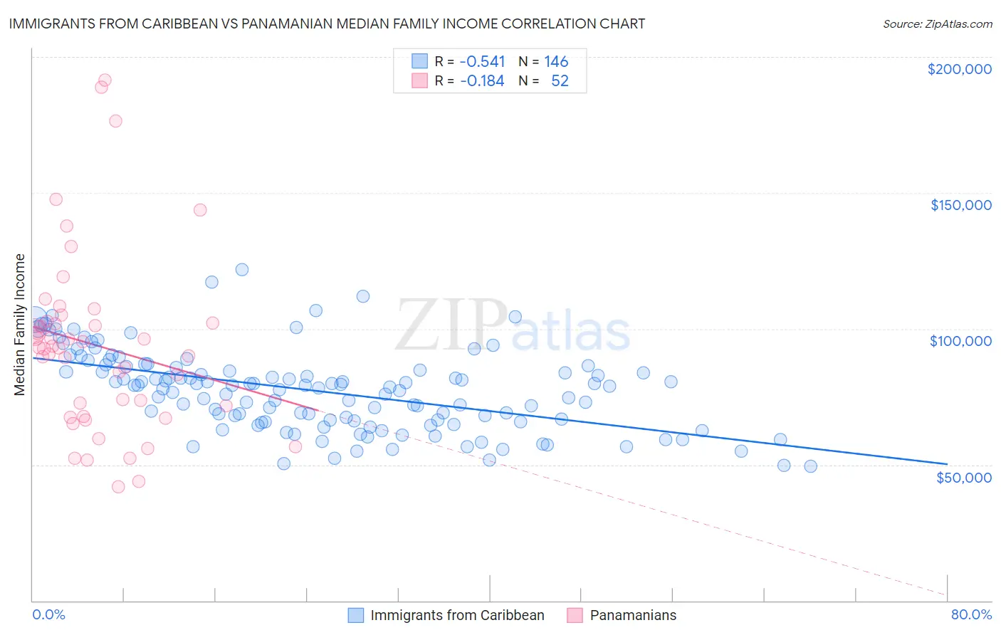 Immigrants from Caribbean vs Panamanian Median Family Income