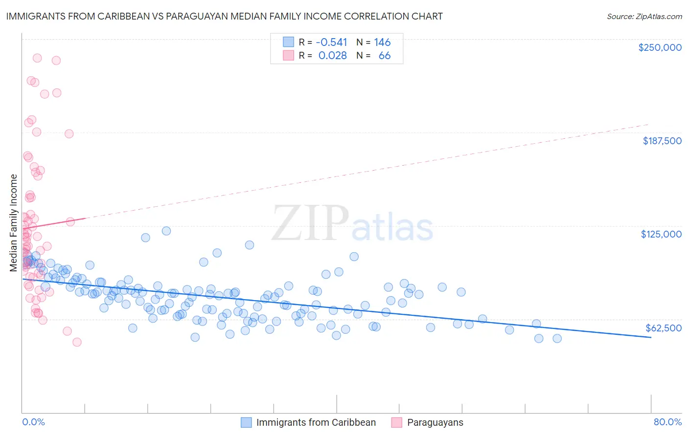 Immigrants from Caribbean vs Paraguayan Median Family Income