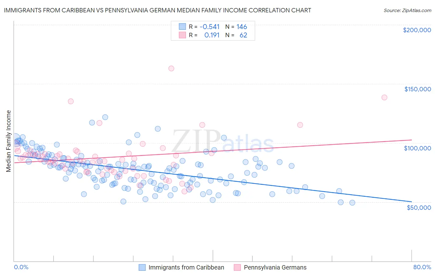 Immigrants from Caribbean vs Pennsylvania German Median Family Income