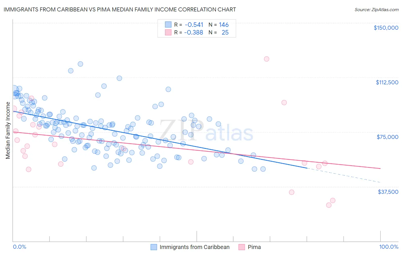Immigrants from Caribbean vs Pima Median Family Income