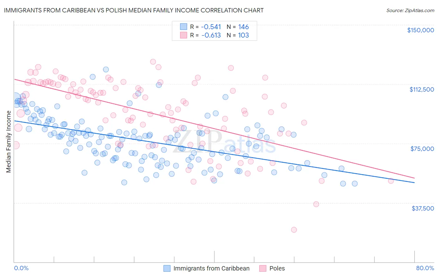 Immigrants from Caribbean vs Polish Median Family Income