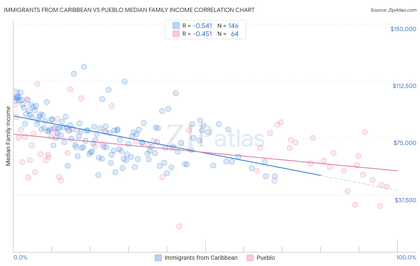 Immigrants from Caribbean vs Pueblo Median Family Income