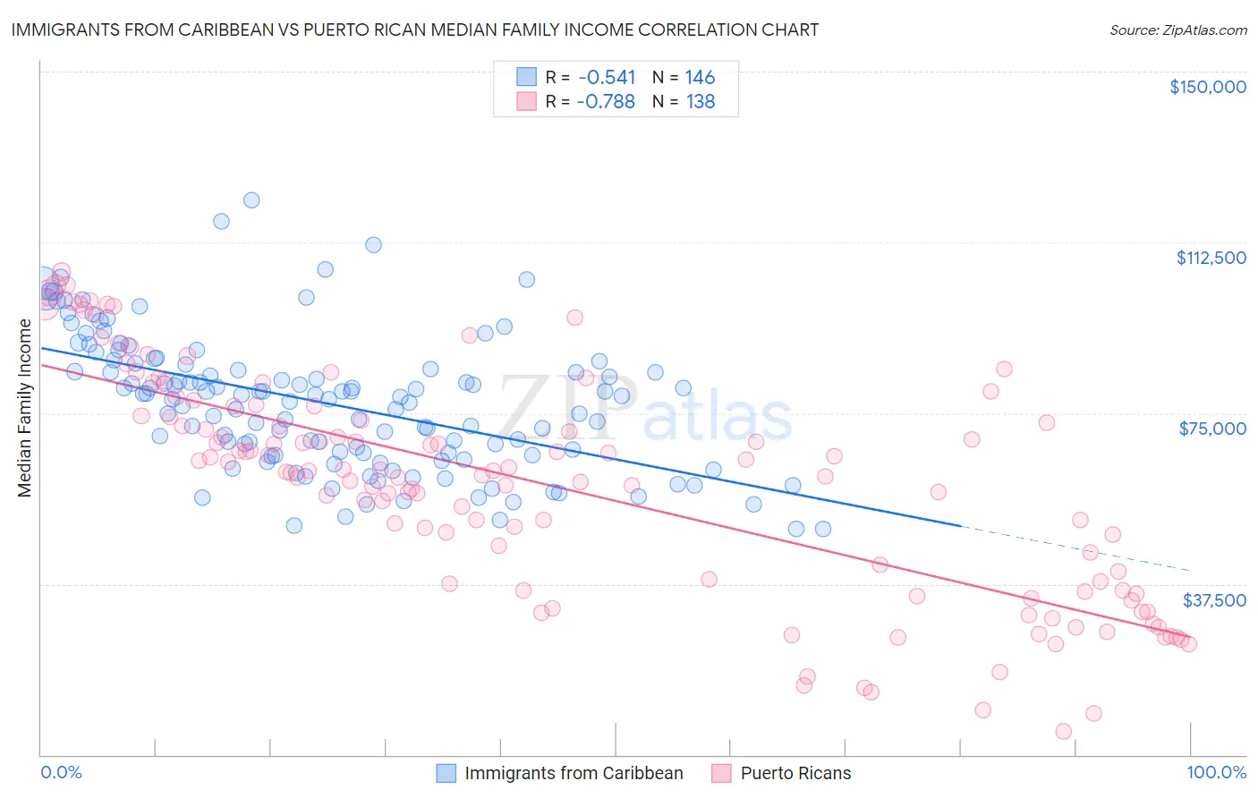 Immigrants from Caribbean vs Puerto Rican Median Family Income