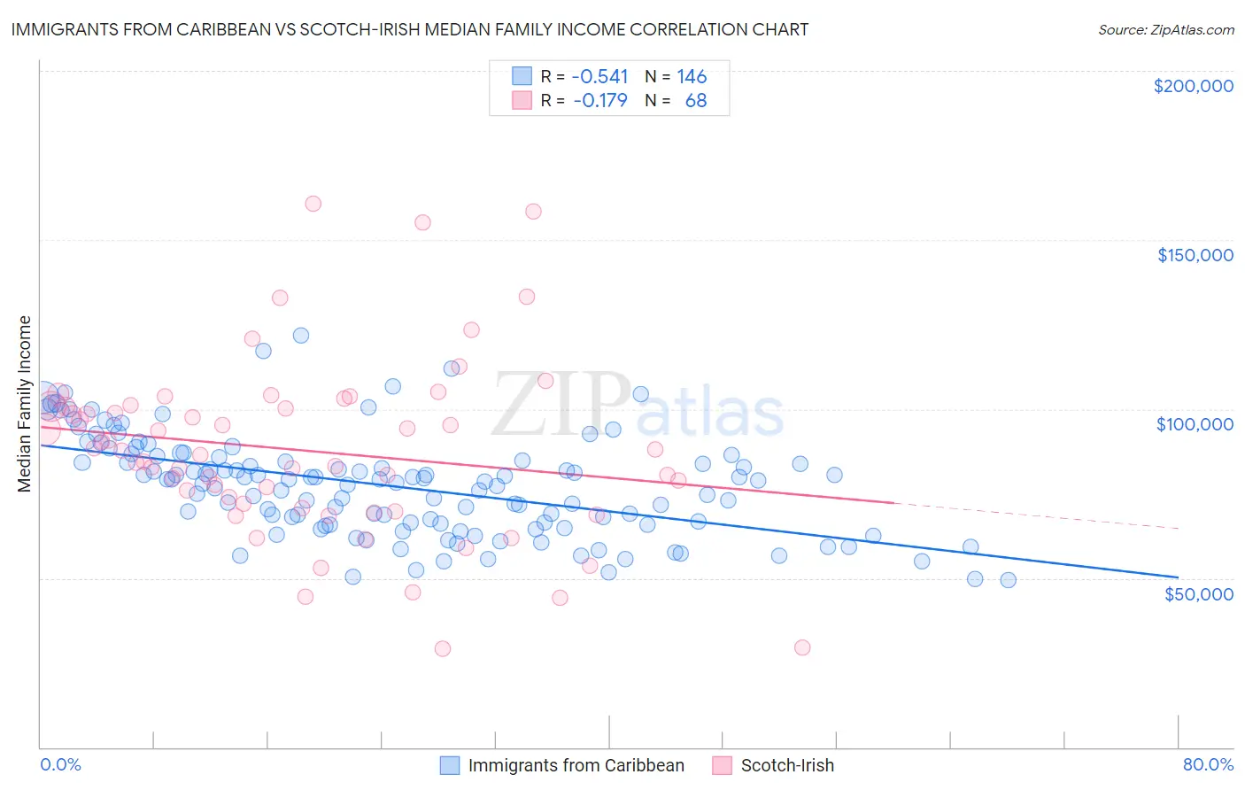 Immigrants from Caribbean vs Scotch-Irish Median Family Income