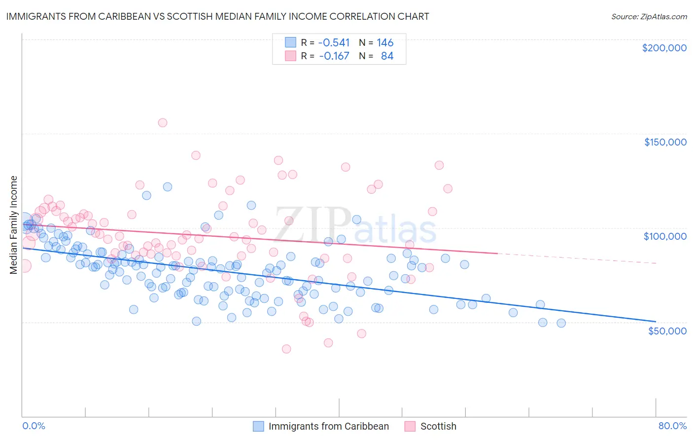 Immigrants from Caribbean vs Scottish Median Family Income