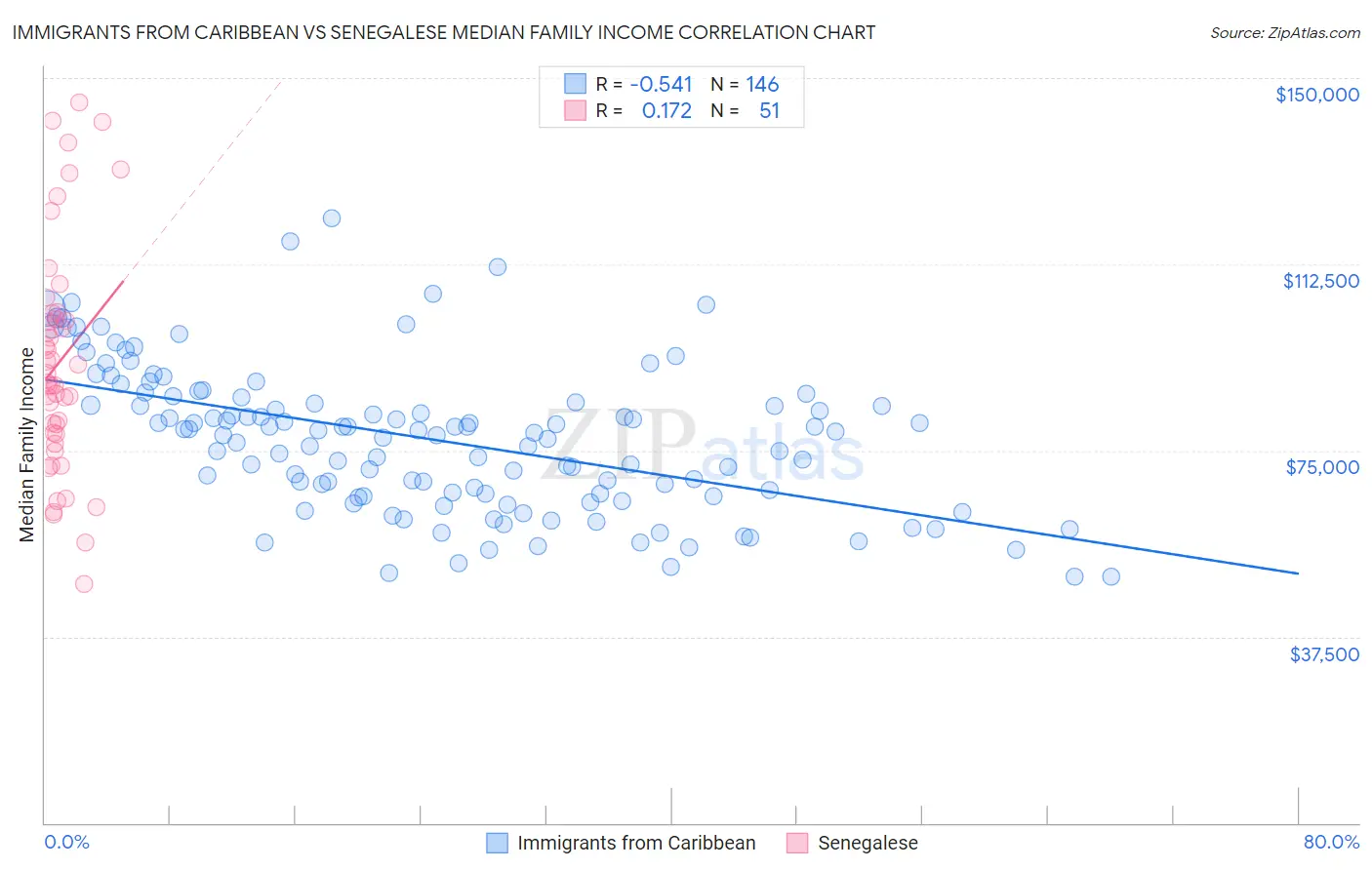 Immigrants from Caribbean vs Senegalese Median Family Income