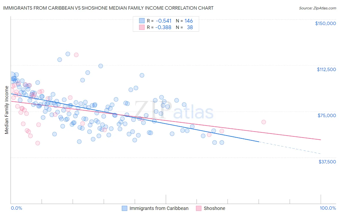 Immigrants from Caribbean vs Shoshone Median Family Income