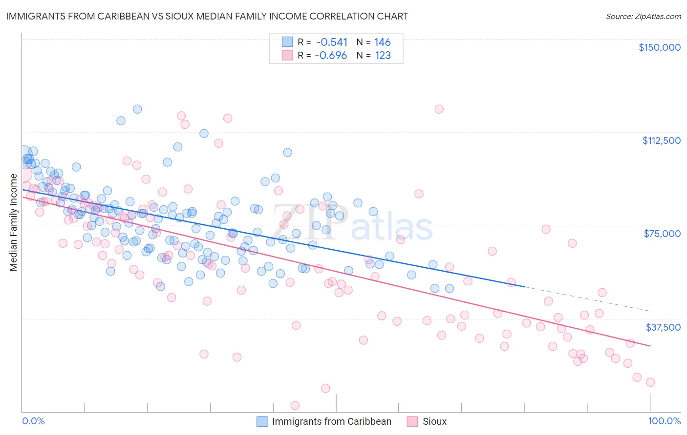 Immigrants from Caribbean vs Sioux Median Family Income