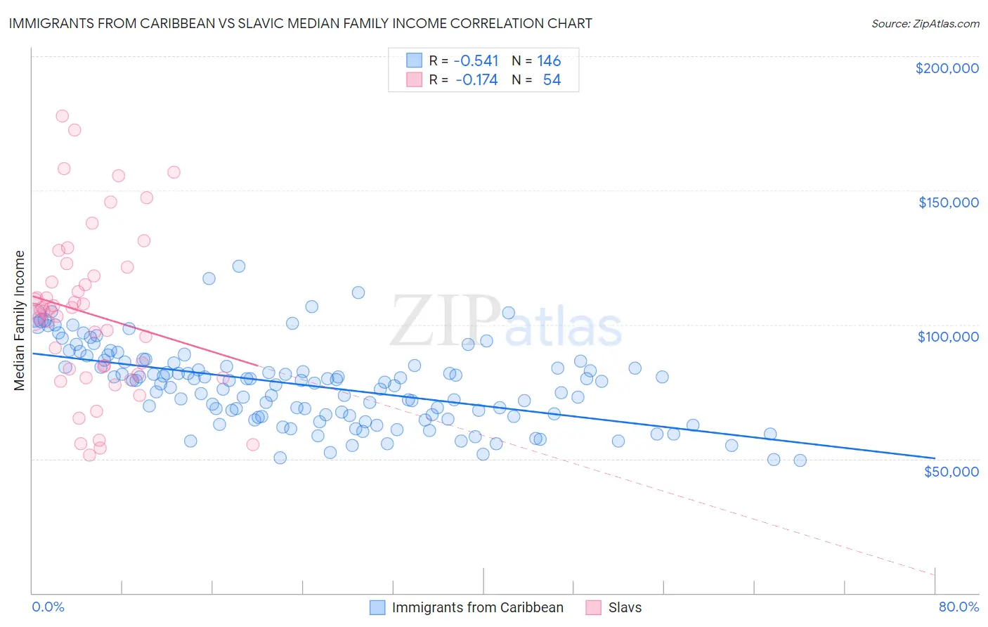 Immigrants from Caribbean vs Slavic Median Family Income