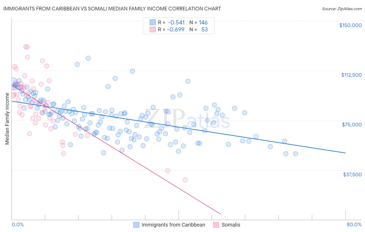 Immigrants from Caribbean vs Somali Median Family Income