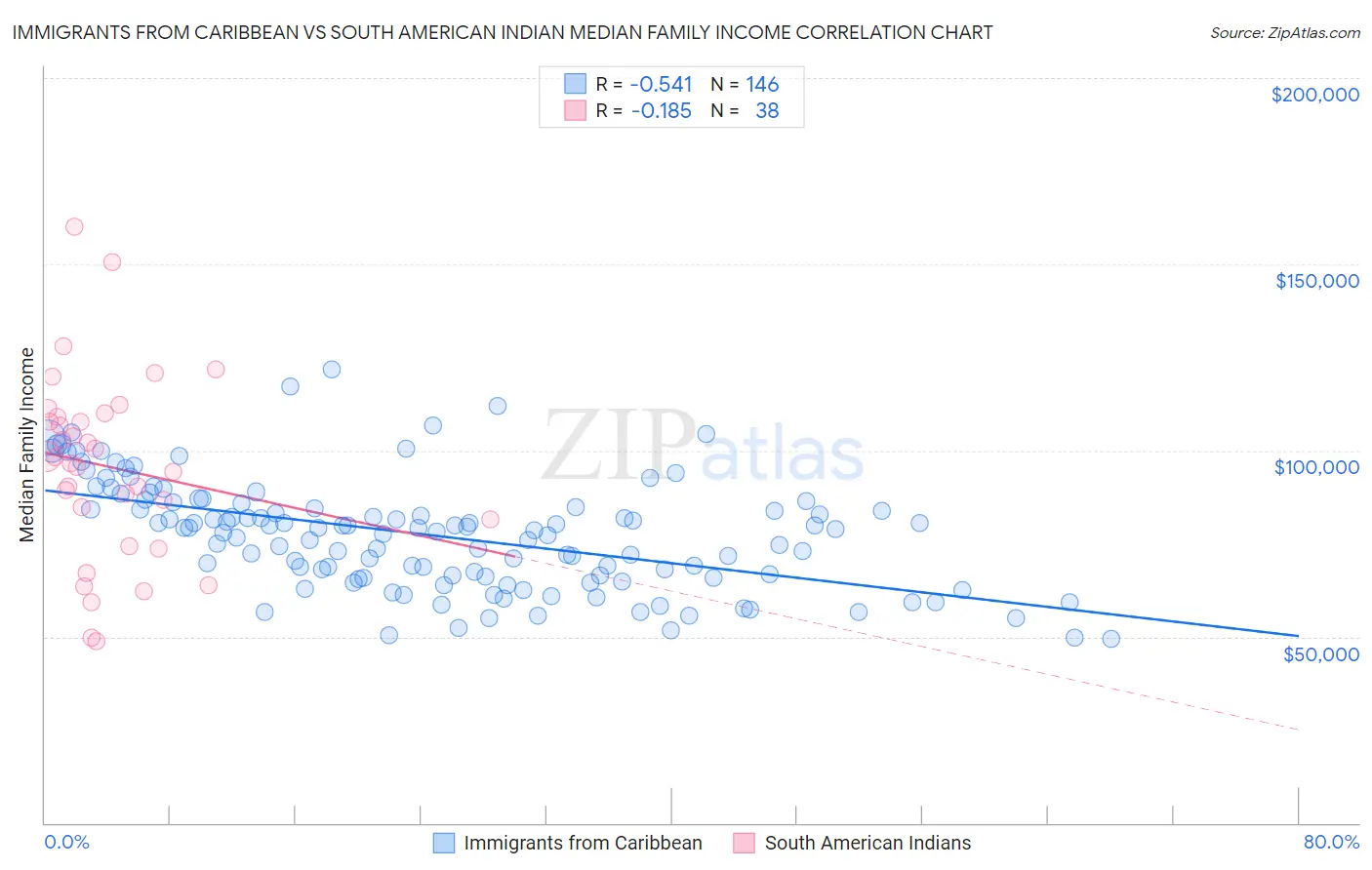 Immigrants from Caribbean vs South American Indian Median Family Income