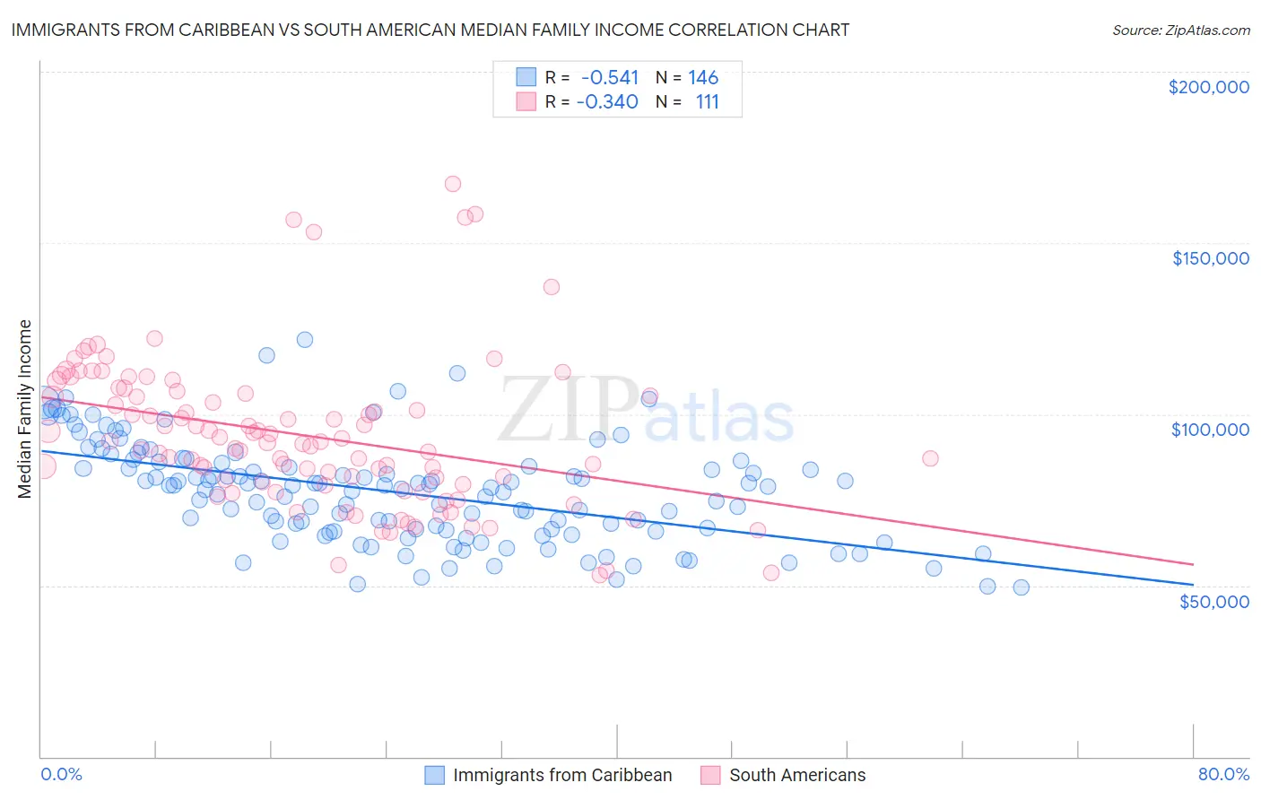 Immigrants from Caribbean vs South American Median Family Income