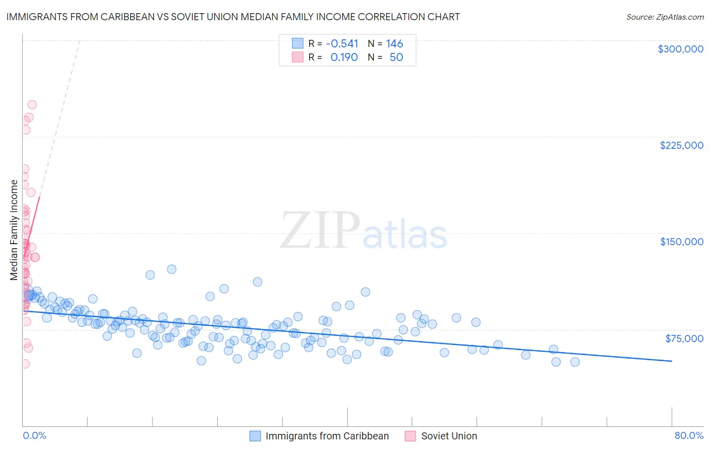 Immigrants from Caribbean vs Soviet Union Median Family Income