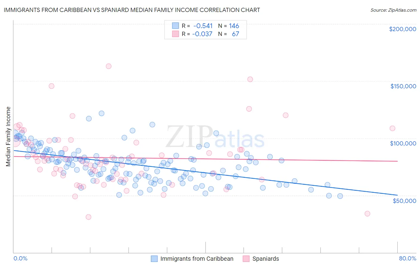 Immigrants from Caribbean vs Spaniard Median Family Income