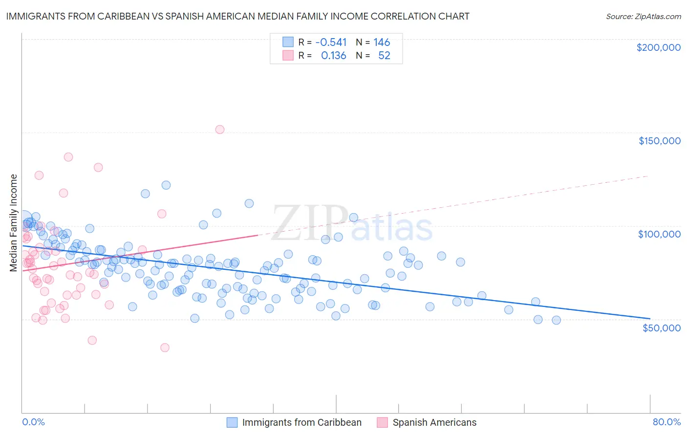 Immigrants from Caribbean vs Spanish American Median Family Income