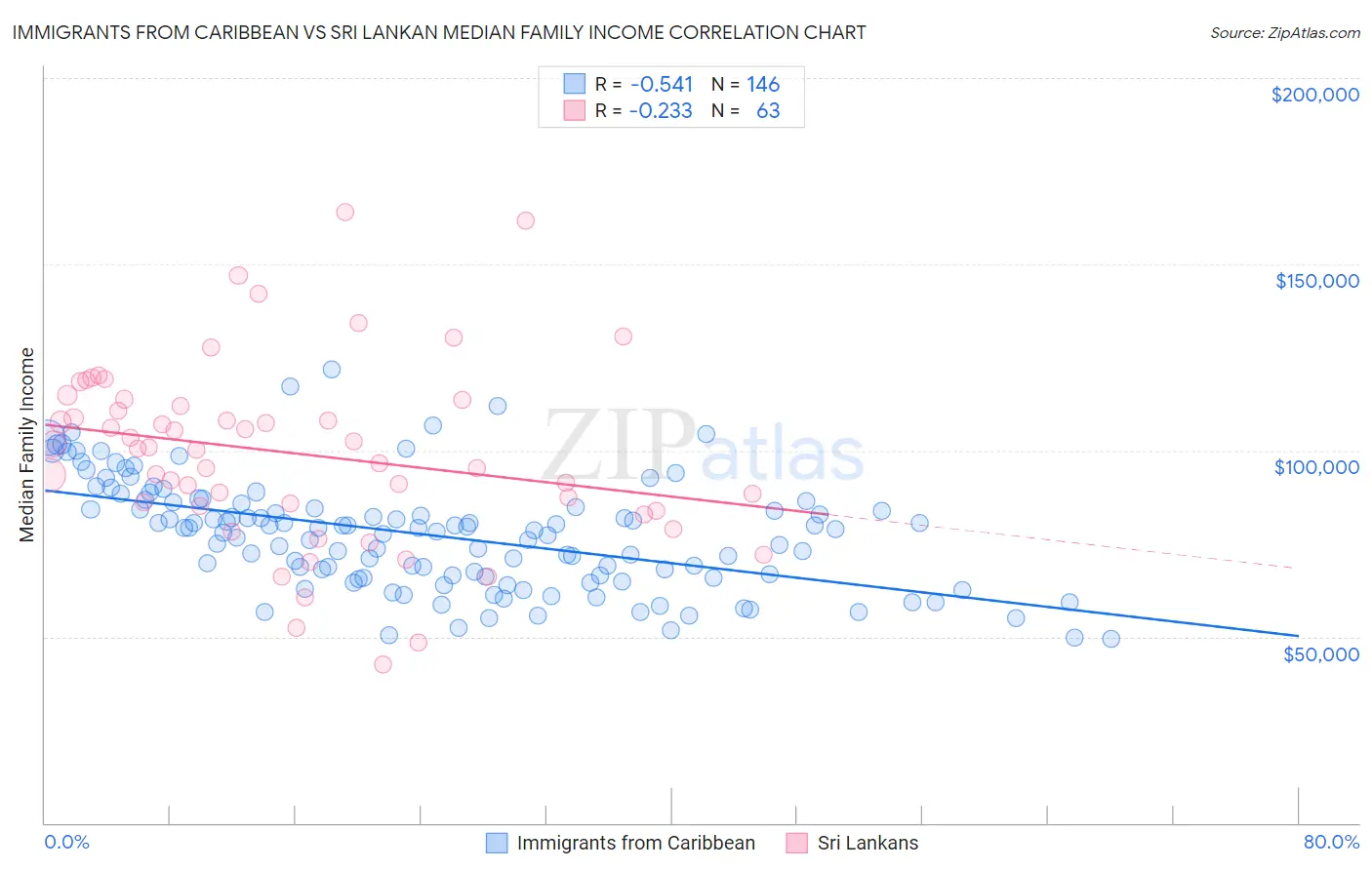 Immigrants from Caribbean vs Sri Lankan Median Family Income