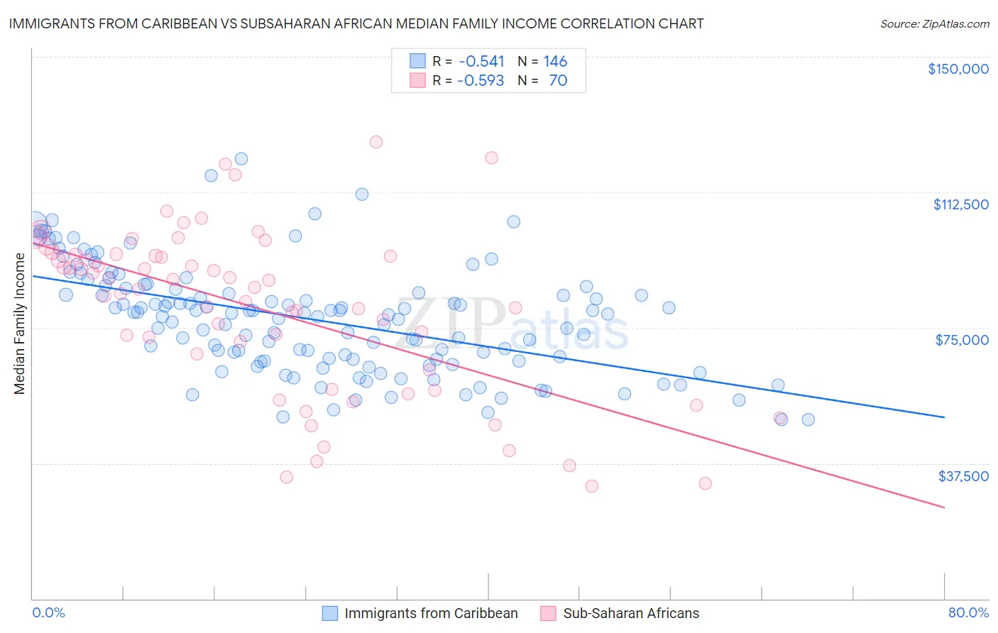 Immigrants from Caribbean vs Subsaharan African Median Family Income