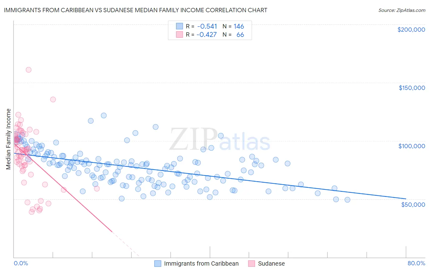 Immigrants from Caribbean vs Sudanese Median Family Income