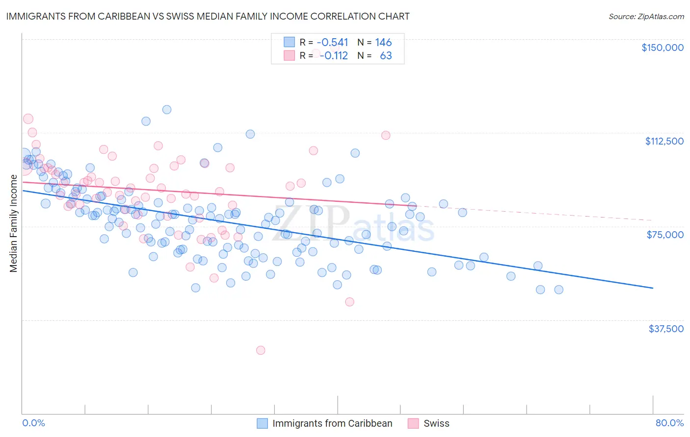 Immigrants from Caribbean vs Swiss Median Family Income