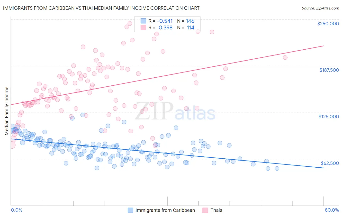 Immigrants from Caribbean vs Thai Median Family Income