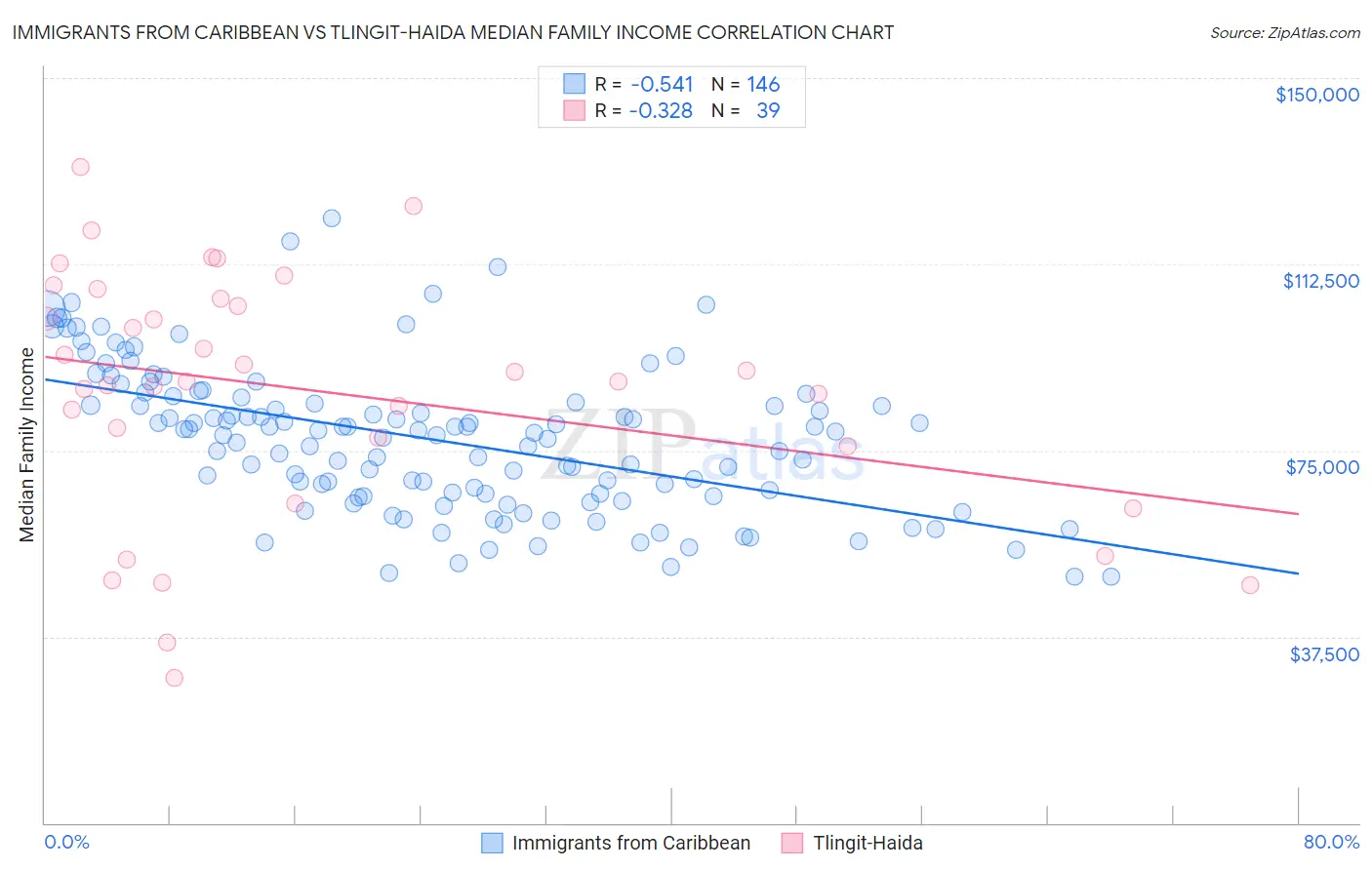 Immigrants from Caribbean vs Tlingit-Haida Median Family Income