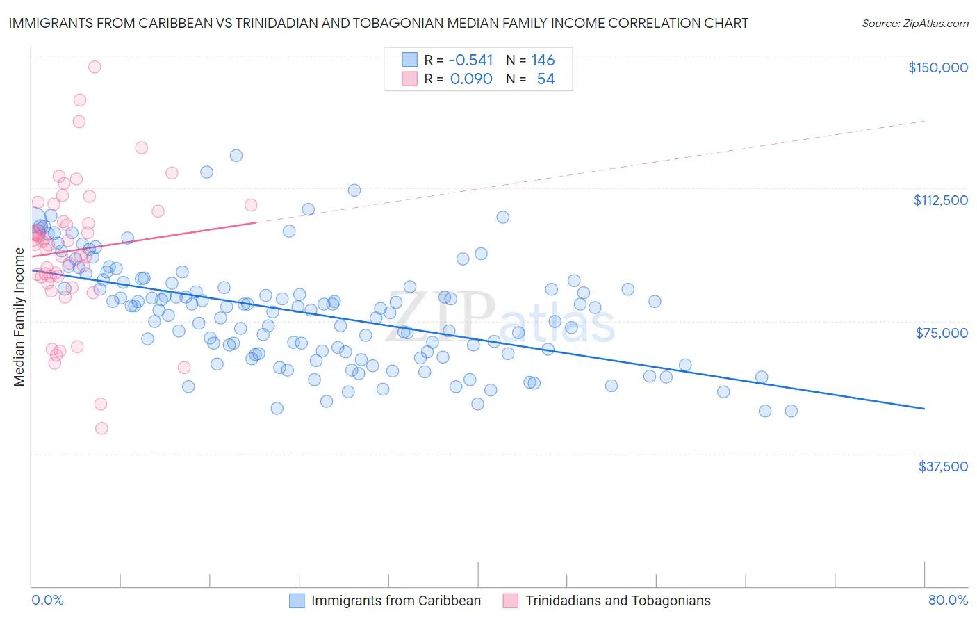 Immigrants from Caribbean vs Trinidadian and Tobagonian Median Family Income