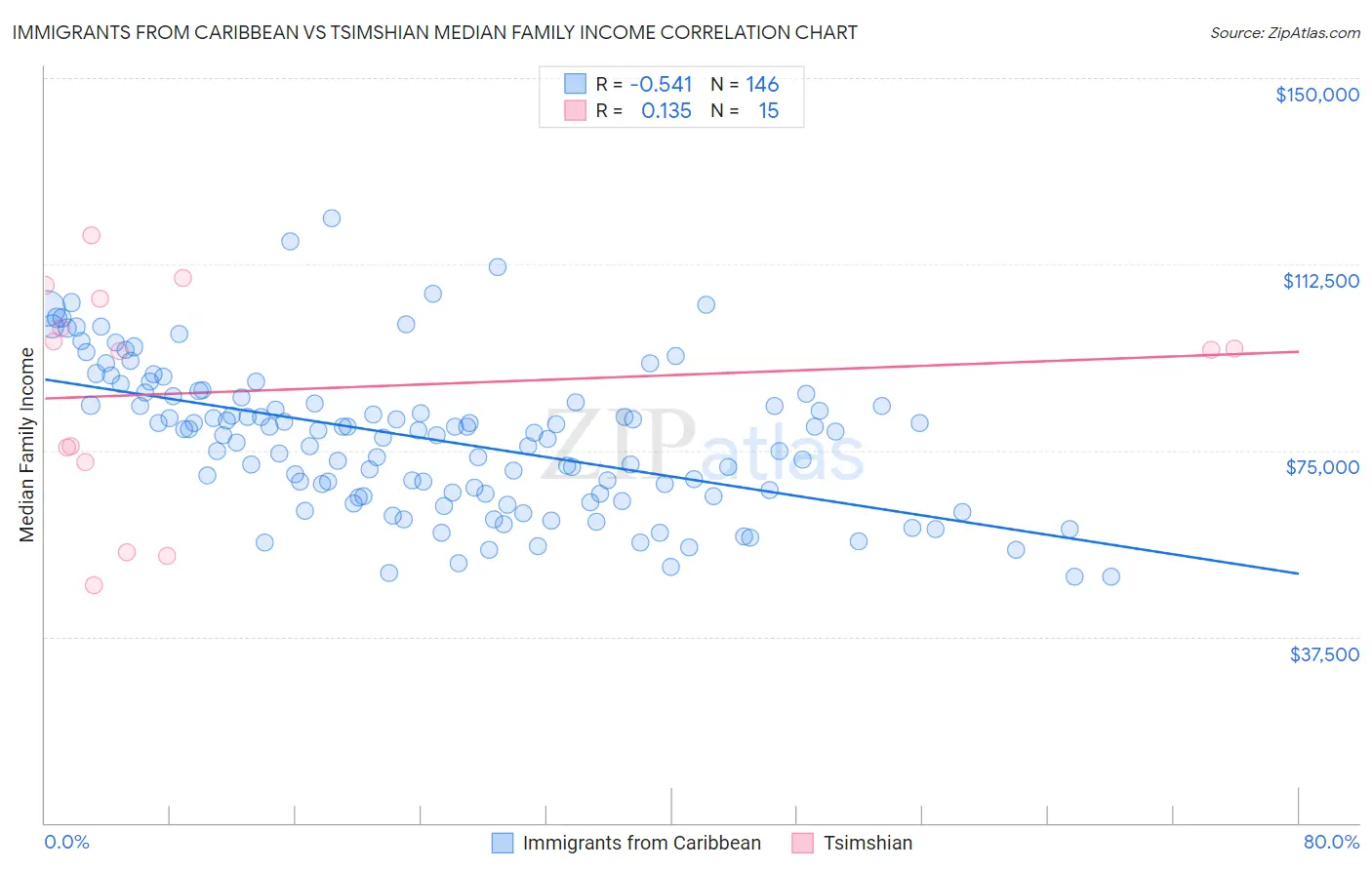 Immigrants from Caribbean vs Tsimshian Median Family Income