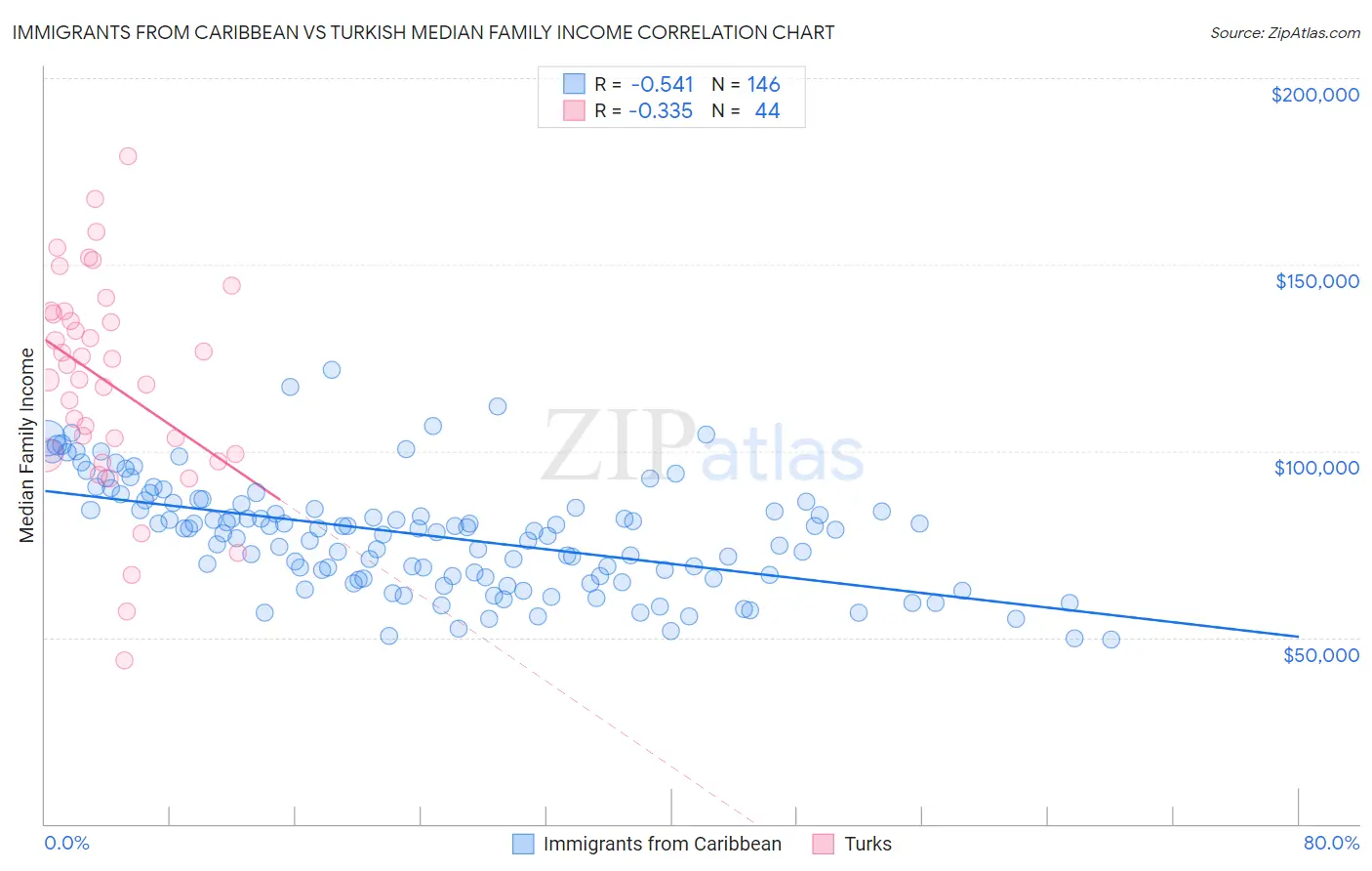 Immigrants from Caribbean vs Turkish Median Family Income