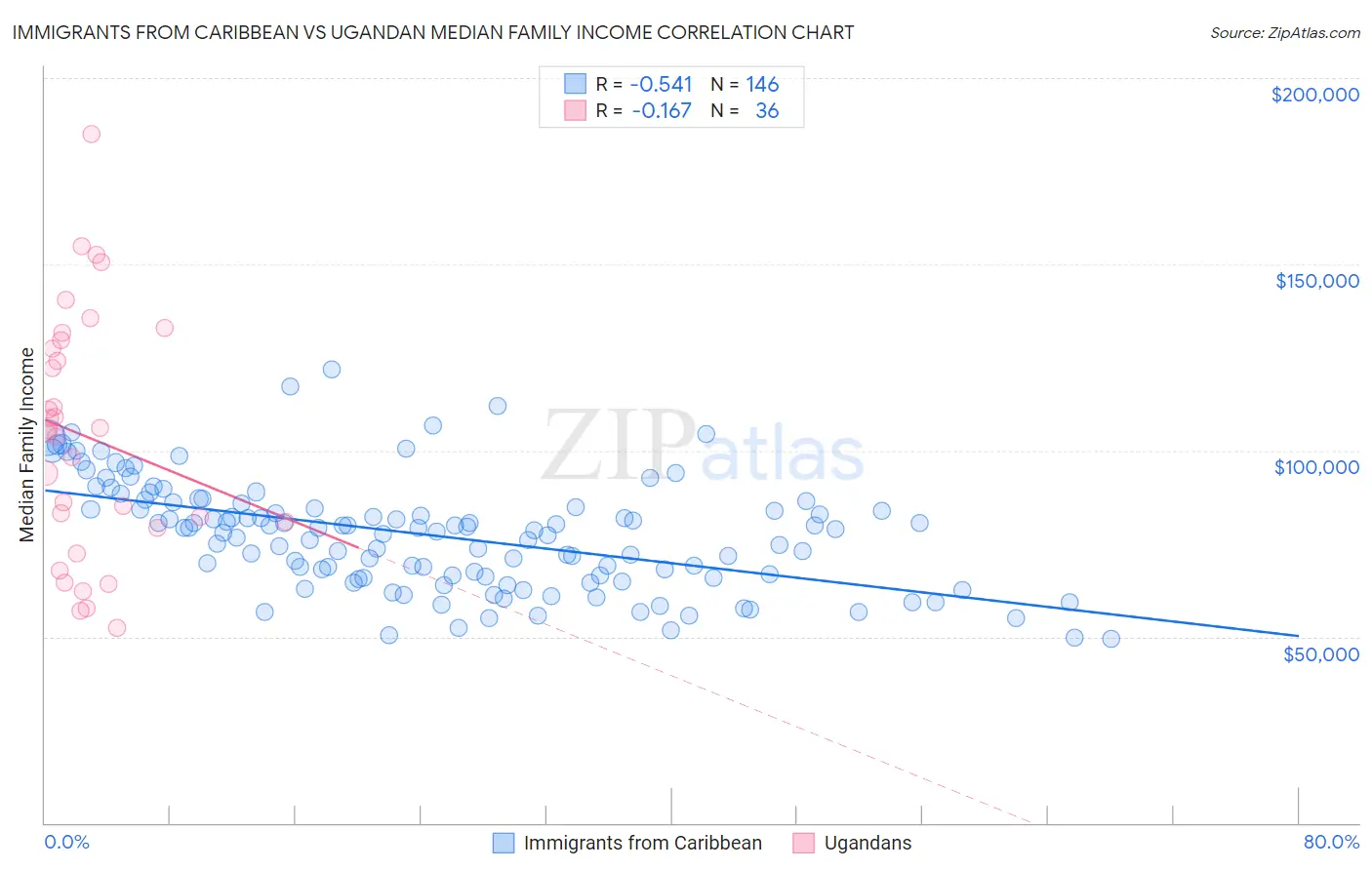 Immigrants from Caribbean vs Ugandan Median Family Income