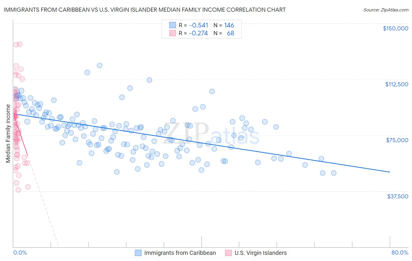 Immigrants from Caribbean vs U.S. Virgin Islander Median Family Income