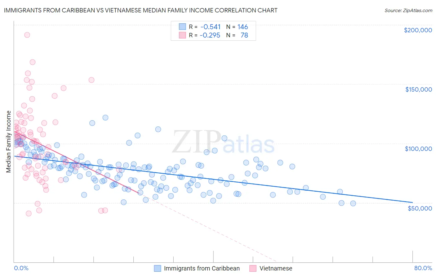 Immigrants from Caribbean vs Vietnamese Median Family Income