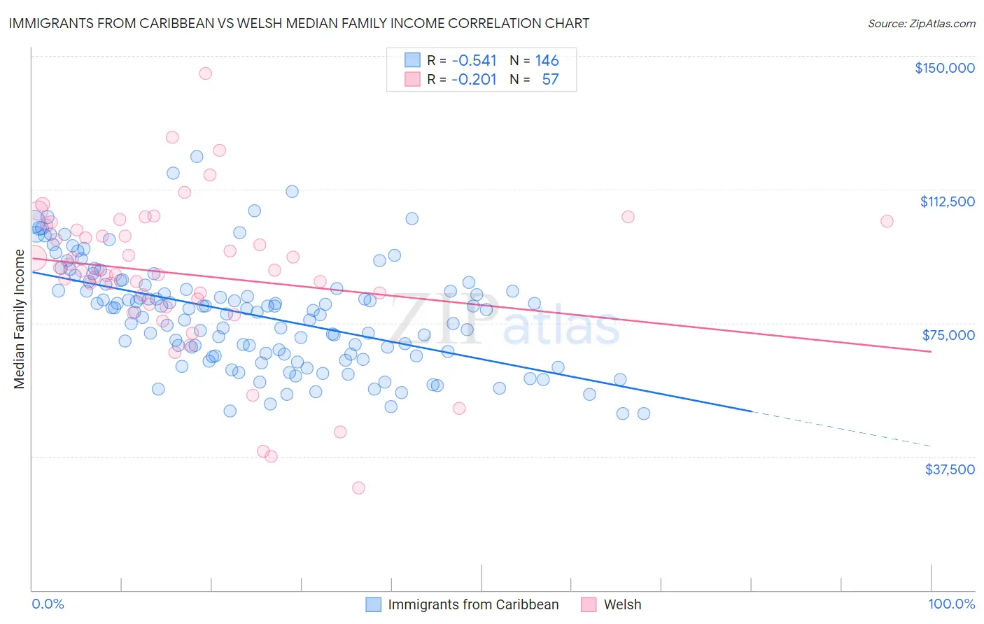 Immigrants from Caribbean vs Welsh Median Family Income