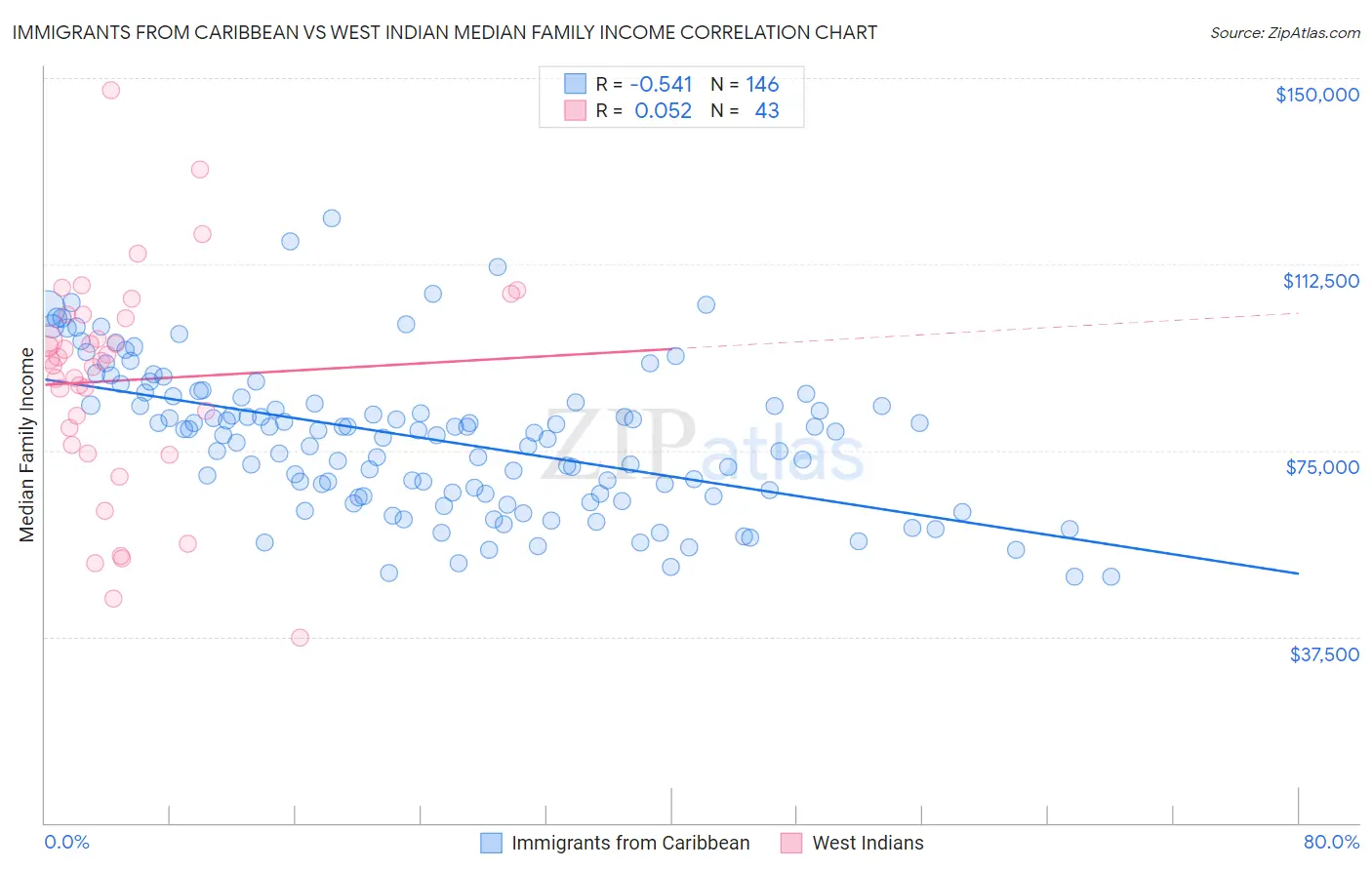 Immigrants from Caribbean vs West Indian Median Family Income