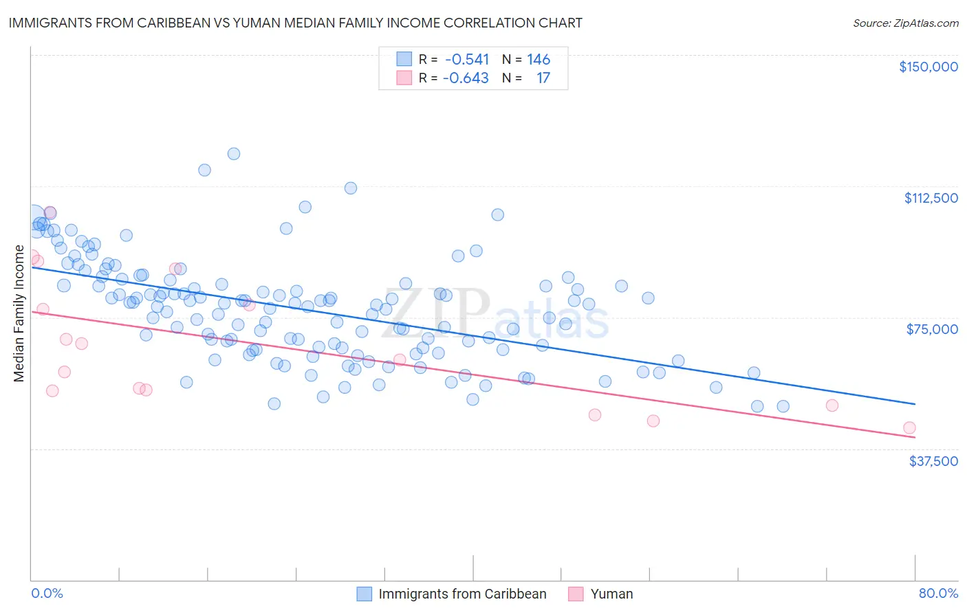 Immigrants from Caribbean vs Yuman Median Family Income