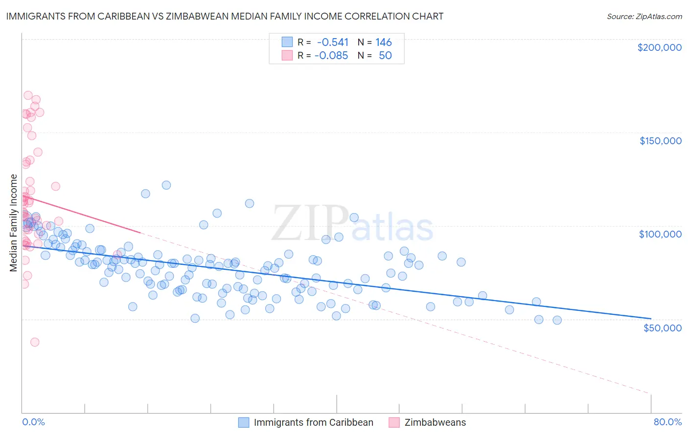 Immigrants from Caribbean vs Zimbabwean Median Family Income