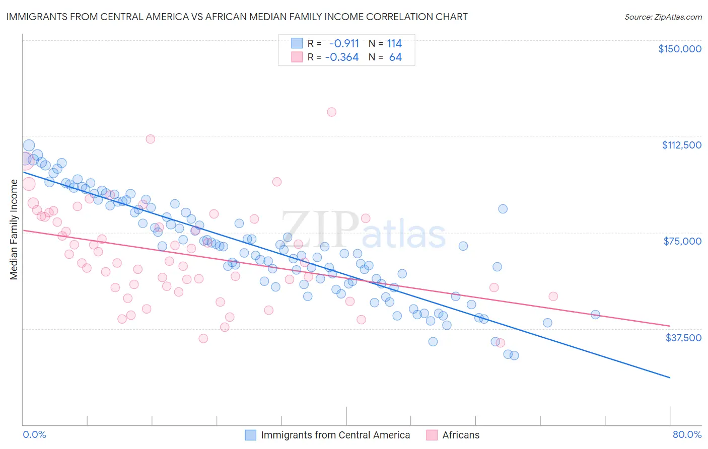 Immigrants from Central America vs African Median Family Income