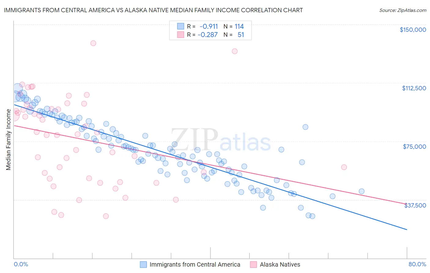 Immigrants from Central America vs Alaska Native Median Family Income