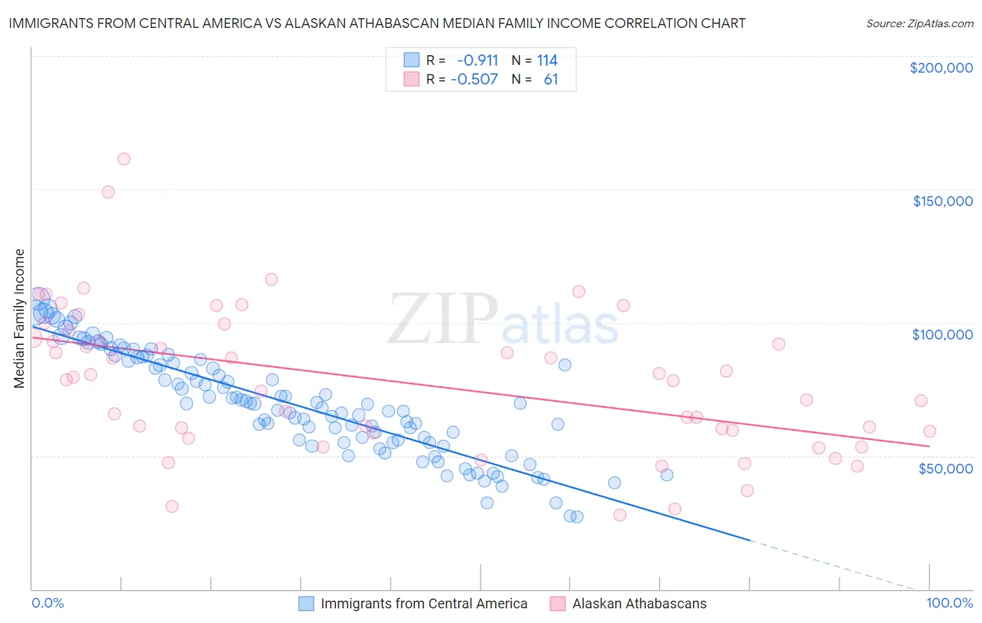 Immigrants from Central America vs Alaskan Athabascan Median Family Income