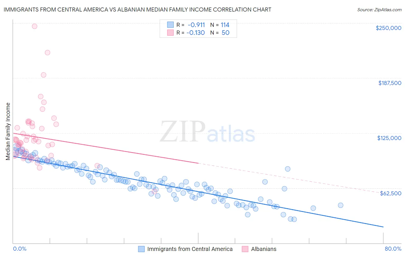 Immigrants from Central America vs Albanian Median Family Income