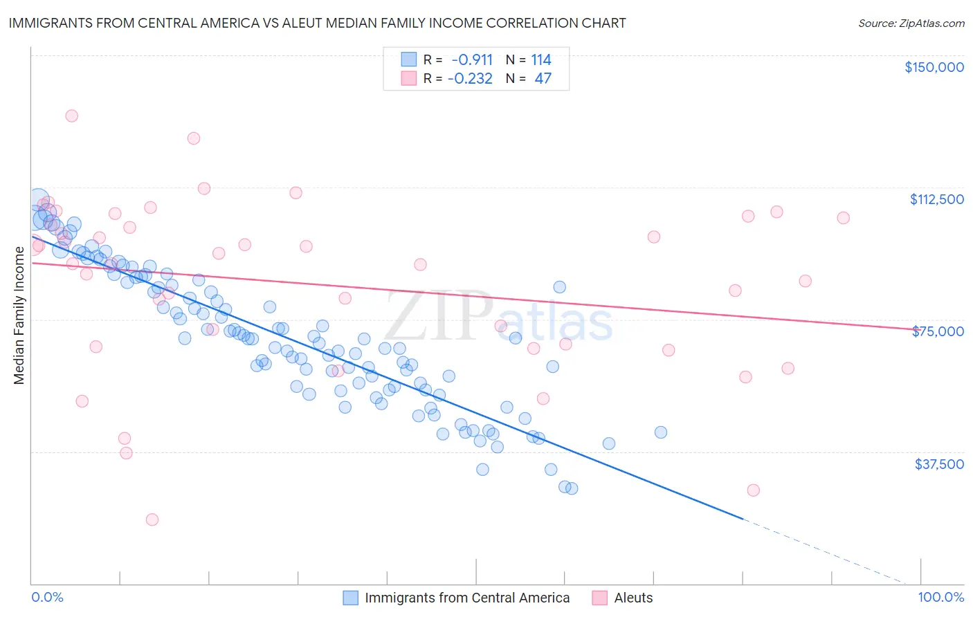 Immigrants from Central America vs Aleut Median Family Income